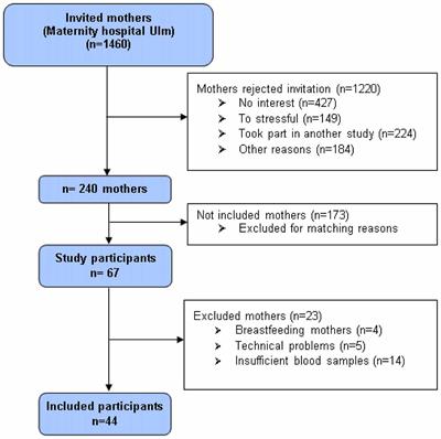 Effects of the Adult Attachment Projective Picture System on Oxytocin and Cortisol Blood Levels in Mothers